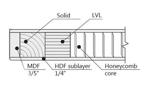 Cross-section diagram showing MDF, HDF, solid LVL core of Double Barn Door Set 84 By 96 Inches with 14 Foot Brushed Nickel Rail Kit Heavy Duty