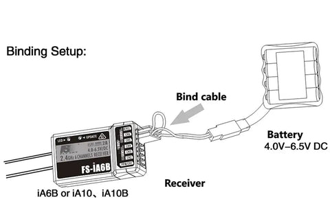 Illustration of 2.4G 10 Channel RC Receiver with PWM Output and PPM Support for FS Transmitters showing binding setup.