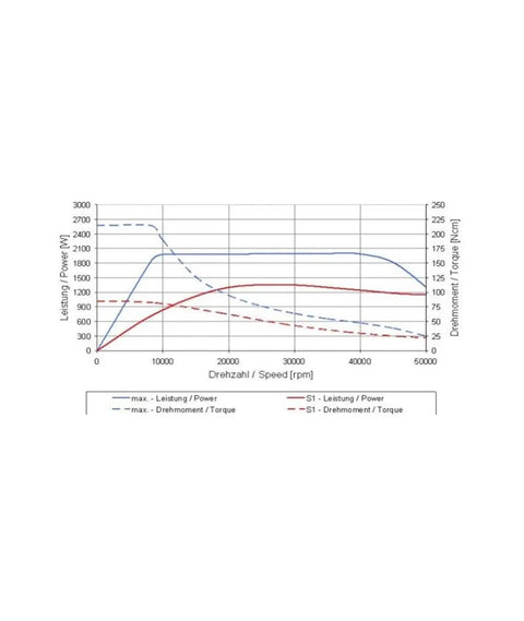 Graph demonstrating speed and torque metrics for Spindle Grinding And Machining Tooling With High Speed And High Torque Motors Water Cooled Live Spindle For Quieter Operation Hardcore Metalworking Precision Industrial CNC Performance And Superior Stiffness.
