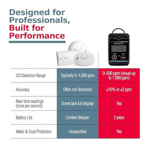 Two white Sensorcon Inspector 2 CO detectors with a black handheld meter displayed beside a product chart