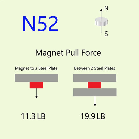Diagram showing pull force of Beastly Strong Neodymium Disc Magnets N52 0.5 Inch By 0.1875 Inch 32 Pack between plates.