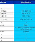 Comparison chart of Ultra Corded, Ultra Cordless, and Ultra Max Cordless paint sprayers with specifications and features.