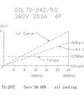 Graph of 9KW ISO30 CNC Spindle Kit With Automatic Tool Changer Air Cooled Spindle Motor VFD Inverter 380V performance curves