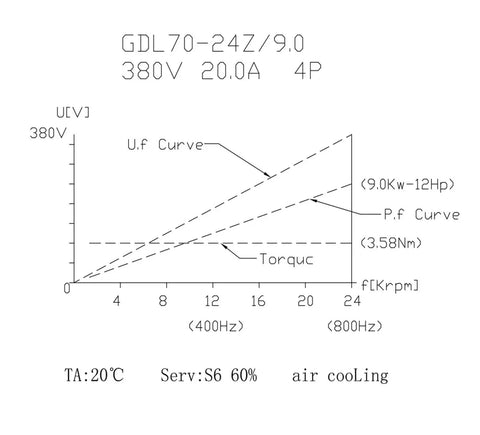 Graph of 9KW ISO30 CNC Spindle Kit With Automatic Tool Changer Air Cooled Spindle Motor VFD Inverter 380V performance curves