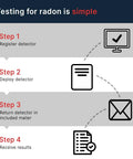 Infographic showing steps to test radon using Home Radon Test Kit With Short Term Charcoal Detector for 2 to 4 day readings.