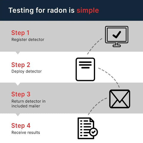 Infographic showing steps to test radon using Home Radon Test Kit With Short Term Charcoal Detector for 2 to 4 day readings.
