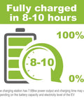 Graphic showing charging time of 8-10 hours for EV batteries with 100% charge symbol and power details.