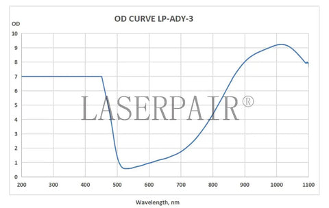 OD curve graph showing attenuation levels for Heavy Duty Laser Safety Glasses For Handheld Welding And Fiber Laser Use.