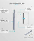 Diagram of Push To Open Magnetic Cabinet Latch Handle Free Door Catch For Kitchen Cabinets And Wardrobes Durable PP Plastic Gray One Pack