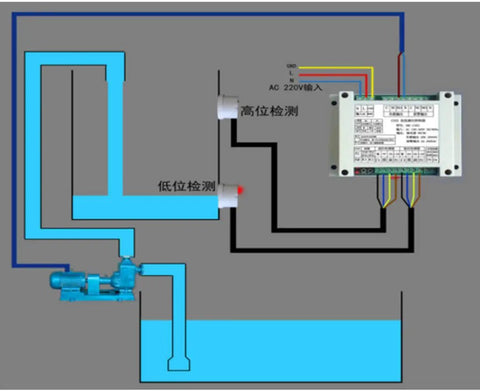 Diagram showing Automatic Water Level Controller For Tanks With Two Non Contact Water Level Sensors, 1 Meter Cable, system layout.