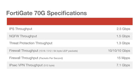 FortiGate 70G specifications table showing IPS, NGFW, and firewall throughput for Next Level Small Office Network Firewall Ready To Go With AI Powered Enterprise Security And Five Year FortiGuard Access For Bulletproof Branch Defense.