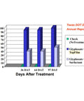 41 Percent Glyphosate Extra Herbicide For Row Crops 2.5 Gallons With Advanced Surfactant For Superior Absorption And Weed Control In Corn And Soybeans Includes Safety Gloves And Pest ID Card Easy Mix chart showing % control by days after treatment