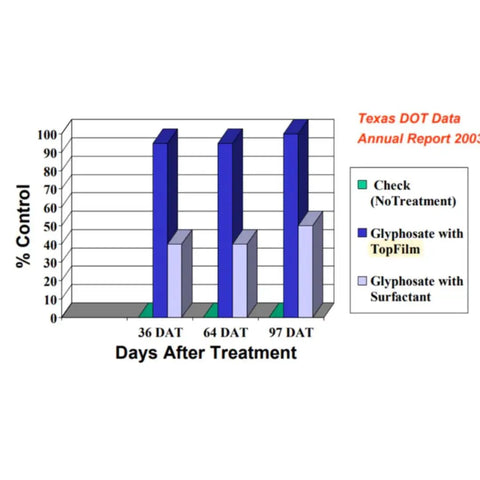 41 Percent Glyphosate Extra Herbicide For Row Crops 2.5 Gallons With Advanced Surfactant For Superior Absorption And Weed Control In Corn And Soybeans Includes Safety Gloves And Pest ID Card Easy Mix chart showing % control by days after treatment