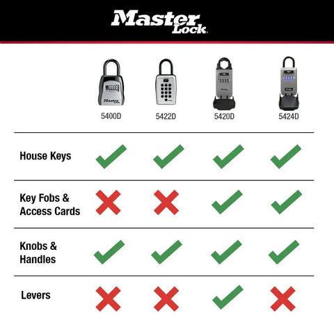 Chart showing Master Lock boxes for house keys and access for Four Pack Key Lock Box With Code For Realtors And Property Managers Outdoor Key Safe Keeps Five Keys Four Digit Combination Resettable Ideal For Short Term Rentals And Landlords