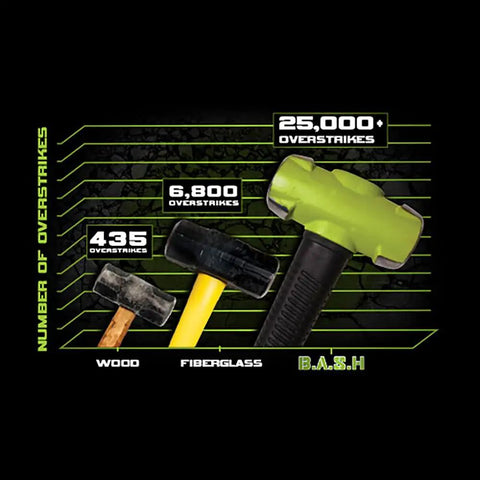 Infographic comparing overstrike durability of wood, fiberglass, and Drop Forged Soft Face Sledge Hammer 24 Inch With 8 Lb Head Anti Vibe Neck Safety Plate Ergonomic Handle Reduces Vibration For Demolition Mortising And Heavy Duty Work Mushrooms On Hard Impacts.