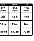 Cyclops 813 Rechargeable Work Light specifications chart showing lumens, runtime, distance, intensity, and IP64, IK07 ratings.