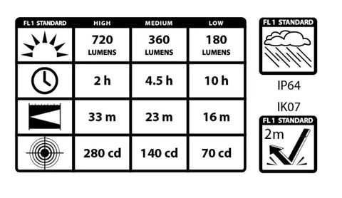 Cyclops 813 Rechargeable Work Light specifications chart showing lumens, runtime, distance, intensity, and IP64, IK07 ratings.