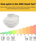 Illustration showing noise level of AMG Hawk Radon Fan Inline Mitigation System with graph comparing to appliances.
