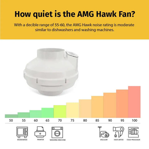 Illustration showing noise level of AMG Hawk Radon Fan Inline Mitigation System with graph comparing to appliances.