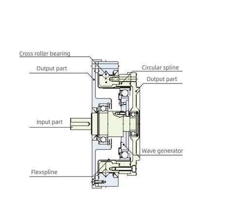 Top Shelf Harmonic Drive Reducer diagram showing input part, output parts, and wave generator details.