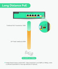 Diagram showing long-distance PoE capability of 4 Port PoE Plus Plus Switch With BT 90W Per Port 96W Total Budget for IP cameras.
