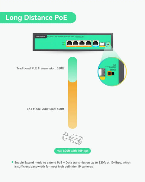 Diagram showing long-distance PoE capability of 4 Port PoE Plus Plus Switch With BT 90W Per Port 96W Total Budget for IP cameras.
