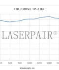 Graph showing OD curve for Hardcore Co2 Laser Safety Glasses Featuring Od6 Plus Optical Blocking With Ce En207 Certification.