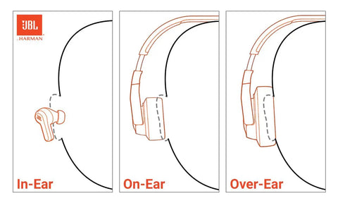 Illustration comparing in-ear, on-ear, and over-ear headphones, highlighting Adaptive Noise Cancelling Wireless Over Ear Headphones design.