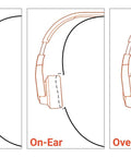 Diagrams of in-ear, on-ear, and over-ear headphones with labels, showcasing different audio device styles.