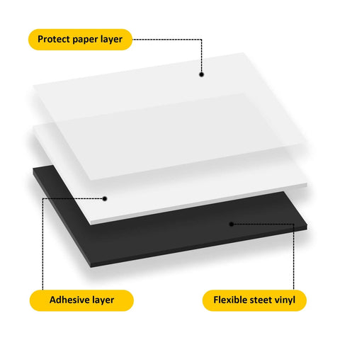 Diagram showing layers of Flexible Iron-Particle Vinyl Magnetic Receptive Sheet 11 By 17 Inches Four Pack With Adhesive Backing