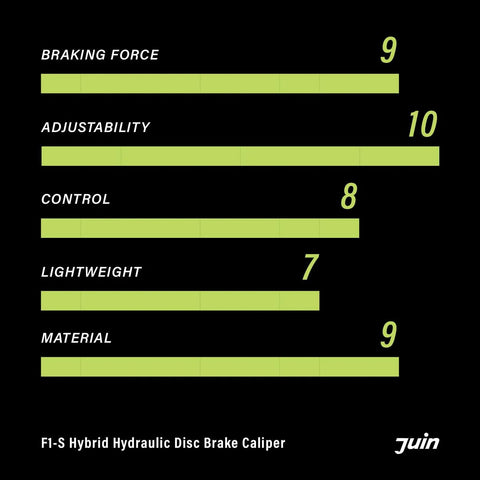 Juin F1-S hybrid hydraulic disc brake caliper performance chart with lime bars and Juin logo