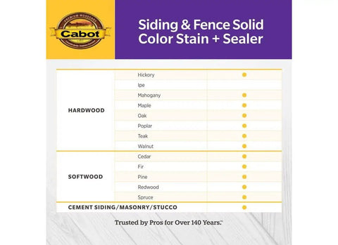 Siding & Fence Solid Color Stain + Sealer product features chart listing hardwood and softwood types for use.