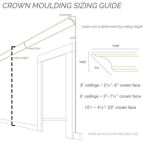 Crown molding sizing guide showing dimensions for Devon Crown Molding, Lightweight Solid Urethane, Factory Primed For Quick Easy Install.