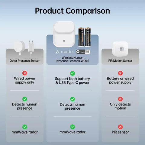 Comparison chart of Wireless Human Presence Sensor With MmWave Radar For Occupancy And Motion Detection Battery Powered IPX3.