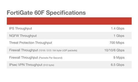 FortiGate 60F specifications chart detailing throughput metrics for Straight Up Enterprise Grade Firewall With Kickass Ai Malware Blocking And Solid CASB DLP Tools Built For Top Shelf Network Safety Hassle Free Deploy On Any Modern Office System.