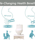 Diagram showing 7 Inch Toilet Stool For Easy Bowel Movements, Adult And Kid Friendly Bathroom Step Stool improving posture