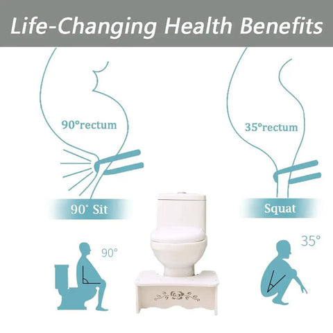 Diagram showing 7 Inch Toilet Stool For Easy Bowel Movements, Adult And Kid Friendly Bathroom Step Stool improving posture