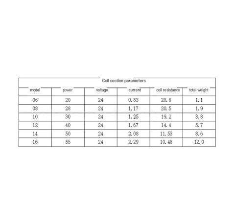 Servo brake coil parameter table with models 06–16 (24V), 20–55W, 0.83–2.29A, 28.8–10.48Ω, 1.1–12kg