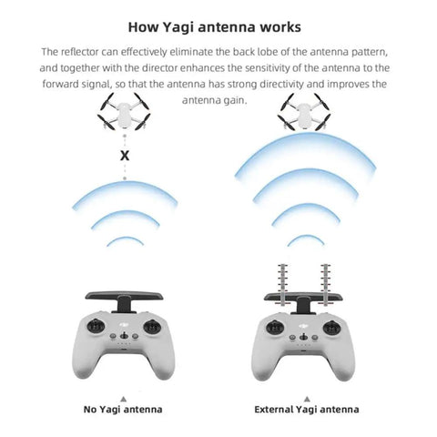 Diagram of a 5.8 GHz Yagi Antenna Amplifier For Avata FPV Remote Controller Signal Booster showcasing improved signal range.