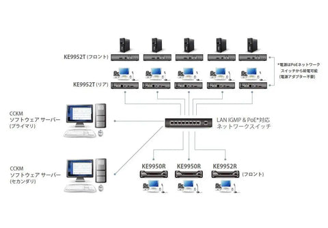 Schematic diagram of Heavy Duty 4K Displayport KVM Over IP Transmitter With Built In Power Over Ethernet connections and setups.