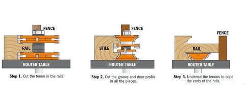 Diagram illustrating steps to use Hardcore Three Piece Router Bit Set For Entry AND Interior Doors Featuring Anti Kickback Design AND Nonstick Orange Shield Coating.