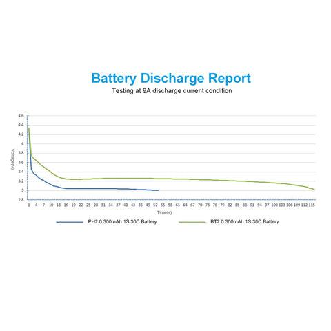 Battery discharge report comparing PH2.0 and BT2.0 300mAh 1S 30C at 9A for Eight Pack 300mAh 1S BT2.0 LiPo Battery With 1.0mm Banana Connector