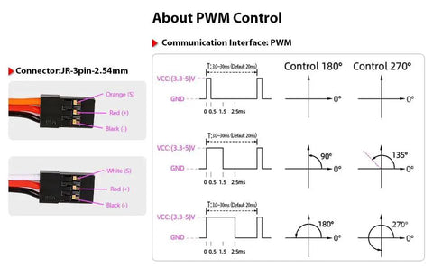 Diagram showing PWM control with JR 3-pin connectors, angles for 180° and 270° travel for Beefy 45Kg Brushless RC Servo With Metal Gears.