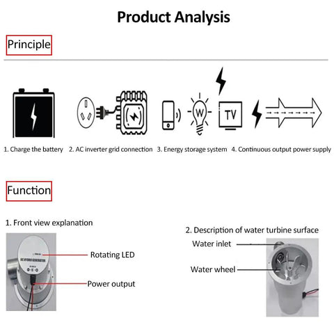 Product analysis diagram for 36W High Efficiency Brushless Hydroelectric Generator With App Control, showing principles and functions.