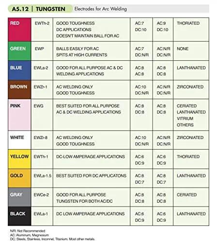 Chart showing different types and colors of tungsten electrodes for arc welding, including uses and properties for each type.