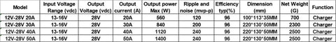 Top Tier Dc Dc Ev Charger 12V To 28V Boost Converter specifications table showing voltage, current, and dimensions.