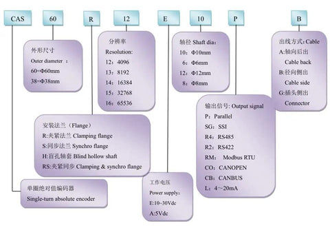 Diagram showing specifications of an Absolute Encoder, Single Turn 360 Degree, 12 Bit Resolution, 4-20mA Output, 10-30VDC Supply.