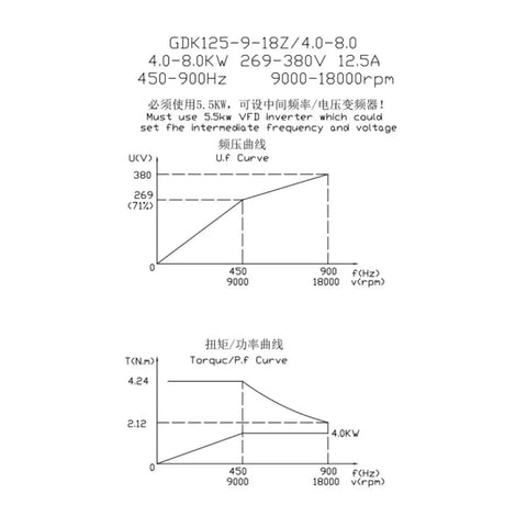 GDK125 VFD specifications chart showing performance curves, motor power, and frequency settings for Heavy Duty Cnc Water Cooled Spindle Motor With Vfd Drive Kit For Precision Engraving And Milling 4Kw 380V 18000 Rpm 24000 Rpm No Hassle Plug And Play Smooth Running Job Ready Powerhouse.