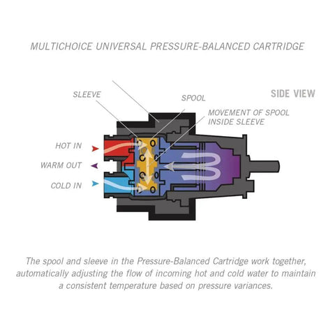 Diagram showing inner workings of the RP46074 Tub Shower Cartridge For MultiChoice 13/14 Series After 2006, side view.