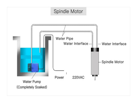 Diagram showing components of Beefy 3KW Water Cooled Spindle Motor With Constant Torque 220V 9.6A ER20 Chuck CNC Machine Tool.